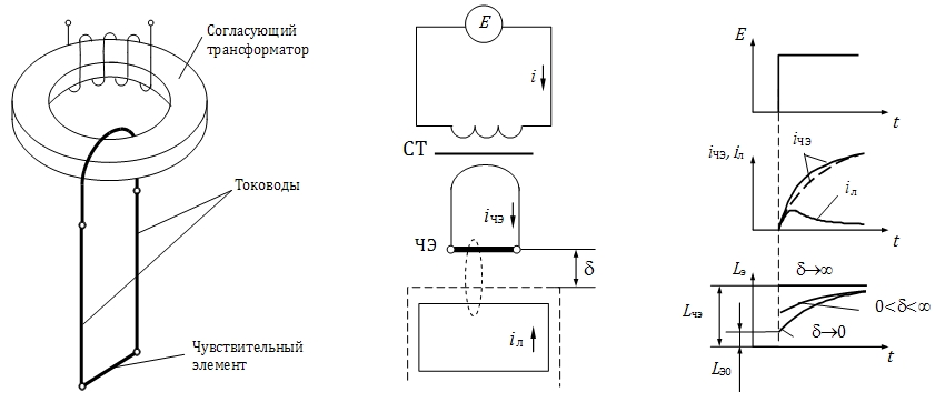 Схематическое представление ОВТД, его электрическая конфигурация, временные диаграммы токов и эквивалентной индуктивности ЧЭ